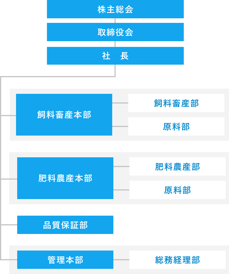 組織図